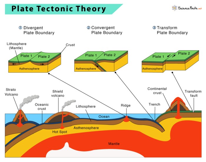 Age of rock and plate tectonics quiz