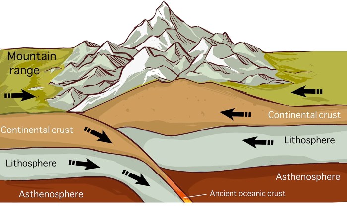 Age of rock and plate tectonics quiz