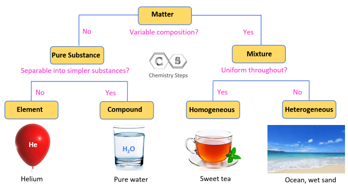 Which statements accurately describe elements check all that apply.