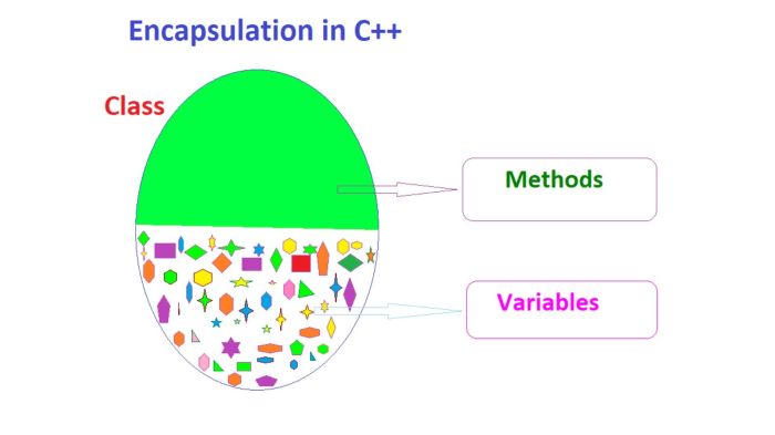 Encapsulation oops concept syntax general